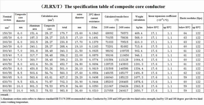 Conductor Current Carrying Capacity Chart